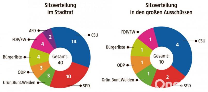Die neuen Kräfteverhältnisse im Weidener Stadtrat. In den Zehner-Ausschüssen würde die SPD einen Sitz verlieren - zugunsten der neuen ÖDP-Fraktion. Grafik: Oberpfalz-Medien