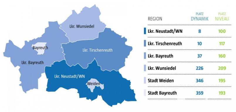In der IW-Studie „Ländliche Regionen“-Ranking schneidet der Landkreis Tirschenreuth sehr gut ab. Die Grafik zeigt die Platzierungen des Landkreises Tirschenreuth und seiner Nachbarn unter bundesweit 401 Regionen (ländliche Räume und andere). Grafik: Oberpfalz-Medien