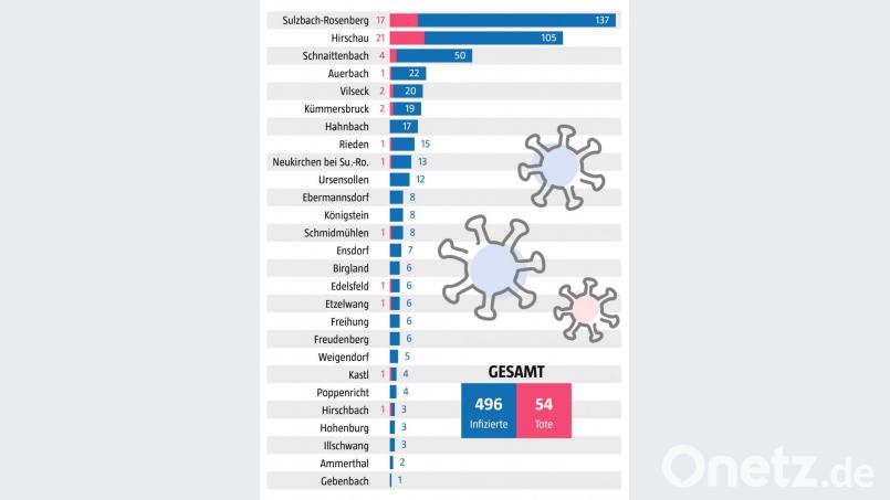 Die Anzahl der Coronainfektionen sowie der an Covid-19 Verstorbenen aufgeschlüsselt nach den Kommunen des Landkreises Amberg-Sulzbach. Es wird deutlich: Durch den Coronaausbruch im Hirschauer BRK-Seniorenheim St. Barbara schnellten die Zahlen für die gesamte Stadt in die Höhe. Grafik: Oberpfalz-Medien