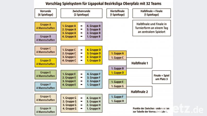 Die bayerischen Amateurfußballer hoffen, im September die Saison 2019/20 fortführen zu können. Der neu geschaffene Ligapokal soll dabei helfen, spielfreie Zeiten zu überbrücken. Im Fußballbezirk Oberpfalz liegt nun ein Vorschlag für das Spielsystem auf dem Tisch. Bild: BFV