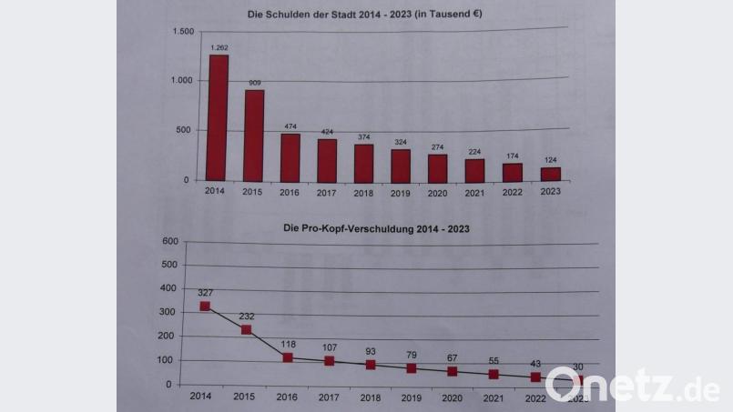 Trotz hoher Investitionen sinken die Schulden der Stadt stetig. Bild: rn