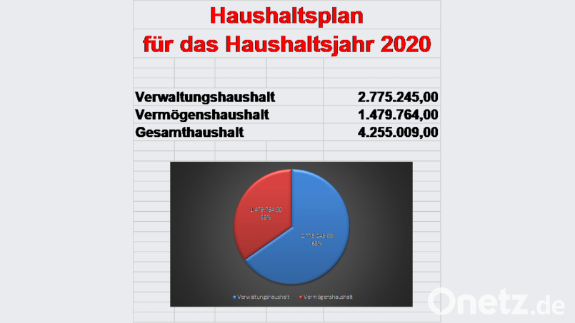 Das Haushaltsvolumen 2020 Grafik: pi