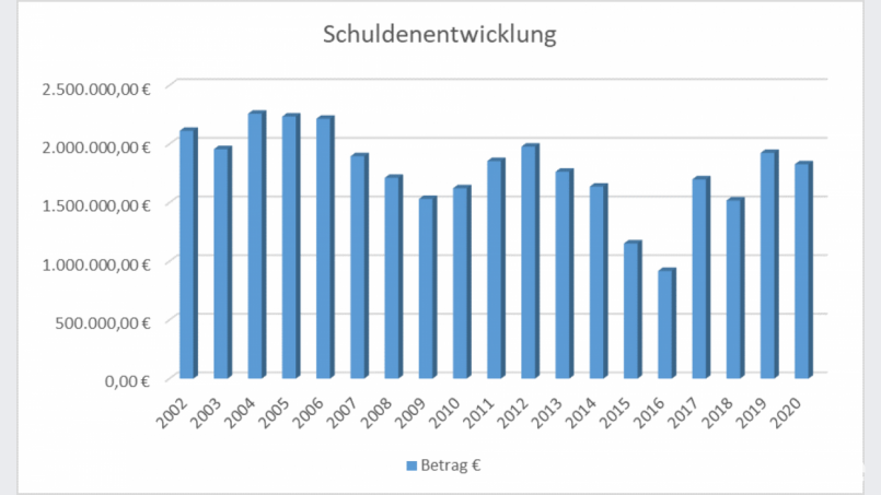 Die Entwicklung der Schulden Grafik: pi