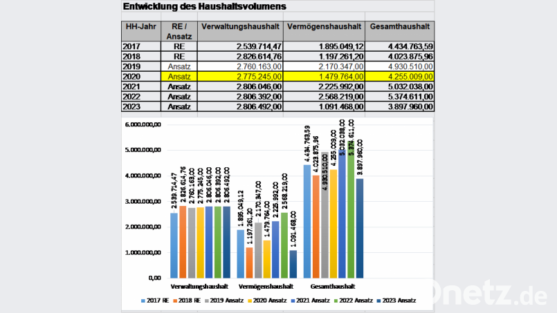 Haushaltsvolumen Grafik: pi