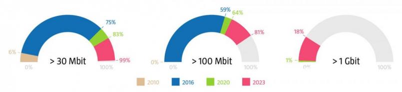 So sieht die Entwicklung des Breitbandausbaus in Pfreimd in der Grafik aus. Kreise zeigen jeweils, zu welchem Zeitpunkt wie viel Prozent der Adressen (von links nach rechts) mehr als 30, 100 oder sogar über ein Gigabit ins Haus bekommen haben. Beim Startpunkt der Untersuchung (2010) hatten nur sechs Adressen die Möglichkeit, mehr als 30 Gigabit zu empfangen. 2023 wird das bei 99 Prozent der Fall sein. Grafik: NT/AZ