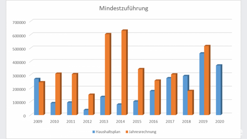 Die Entwicklung der Zuführungen vom Verwaltungs- zum Vermögenshaushalt Grafik: pi