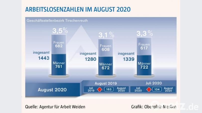 Die Zahlen vom August 2020. Bild: exb
