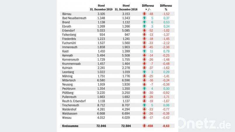 Manche Städte und Gemeinden vermelden Zuwachs, andere dagegen einen deutlichen Einwohnerrückgang. Bild: exb