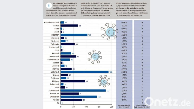 Hier die aktuellen Zahlen und Entwicklungen für die Gemeinden im Landkreis Tirschenreuth. Grafik: Christian Gold