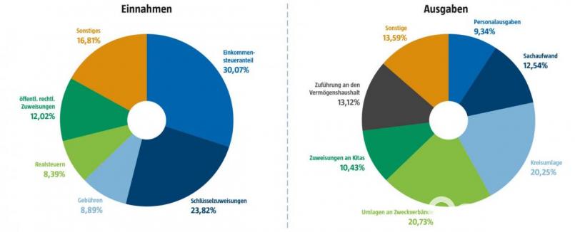 Die Eckpunkte im Haushalt 2020 der Gemeinde Schlammersdorf. Grafik: Oberpfalzmedien/Quelle: Verwaltungsgemeinschaft Kirchenthumbach