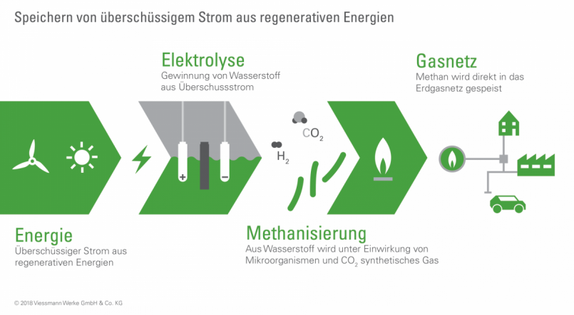 Durch den Power-to-Gas-Prozess kann überschüssiger Strom aus regenerativen Energien gespeichert werden. Bild: Grafik: Viessmann Group