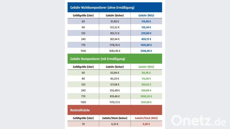 Übersicht der zukünftigen Müllgebühren im Landkreis Neustadt/WN von 2021 bis 2023. Grafik: Christian Gold, Oberpfalz-Medien; Quelle Landratsamt Neustadt/WN