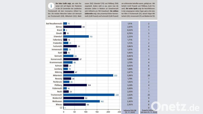 Überblick über die Entwicklung der Corona-Zahlen im Landkreis Tirschenreuth. Grafik: Lukas Meister