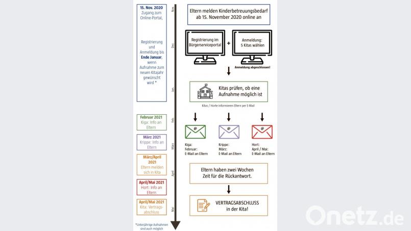 Damit alle Eltern erreicht werden, beschreibt dieses Schema, wie die Anmeldung per Internet-Portal der Stadt abläuft.. Grafik: Oberpfalz-Medien/Stadt Weiden
