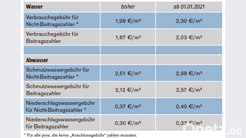 So entwickeln sich die Gebühren. Bild: Grafik; Oberpfalz-Medien/Quelle: Stadtwerke Weiden