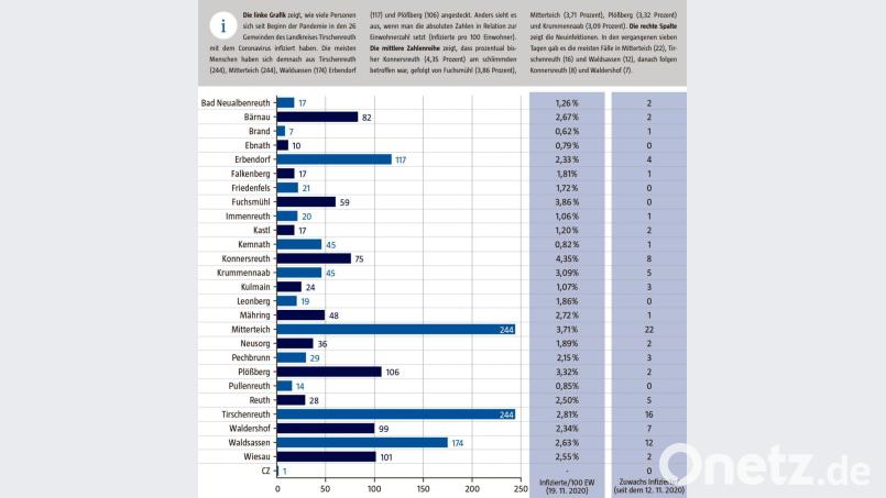 Das Landratsamt Tirschenreuth hat wieder die Corona-Zahlen für die 26 Gemeinden vorgelegt. Bild: Lukas Meister