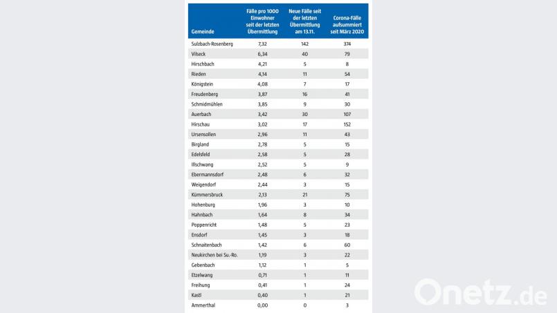 Die Coronazahlen für die einzelnen Gemeinden im Landkreis Amberg-Sulzbach. Bild: Gesundheitsamt Amberg