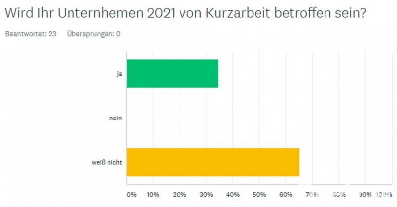 Schon jetzt weiß rund ein Drittel der 23 größten Unternehmen in der Stadt, dass sie auch im kommenden Jahr wieder Kurzarbeit anmelden werden. Grafik: Gewerbebau Amberg