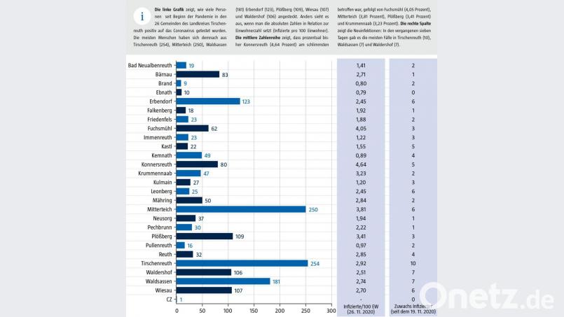 Bei der Bewertung der Zahlen gilt es folgendes zu beachten: Die Statistik berücksichtigt nur die beim Gesundheitsamt eingegangenen positiven Testergebnisse. Die Zahl Null bietet keine Sicherheit vor Ansteckung, weil das Virus auch durch Menschen von außerhalb in einen Ort getragen werden kann. Bild: Christian Gold