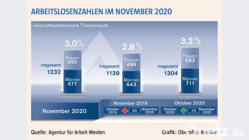 Quelle: Agentur für Arbeit Weiden Grafik: Oberpfalz-Medien