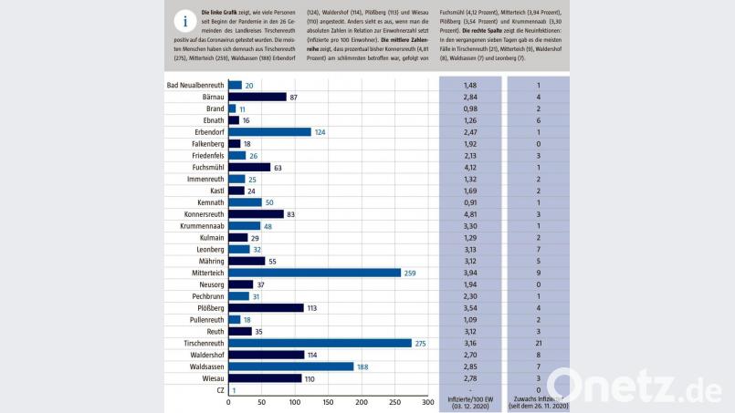 Das Landratsamt veröffentlichte am Donnerstag wieder die wöchentlich aufsummierten Zahlen der Covid-19-Infektionen der 26 Gemeinden im Landkreis Tirschenreuth. Grafik: Christian Gold