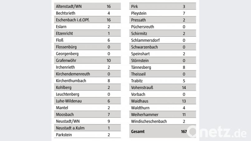 Die Zahlen der registrierten Neuinfektionen mit dem Coronavirus in der Woche vom 27. November bis 3. Dezember. Bild: Grafik: Christian Gold/Oberpfalz-Medien; Quelle Landratsamt Neustadt/WN