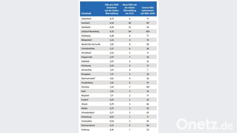 Coronazahlen nach Gemeinden (4. Dezember). Bild: gld