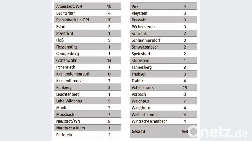 Die Gesamtzahl der Covid-Neuinfektionen sank im Vergleich zur Vorwoche zwischen Kirchenthumbach und Eslarn ganz leicht von 167 auf 163. Grafik: Christian Gold/Oberpfalz-Medien; Quelle: Gesundheitsamt Weiden-Neustadt