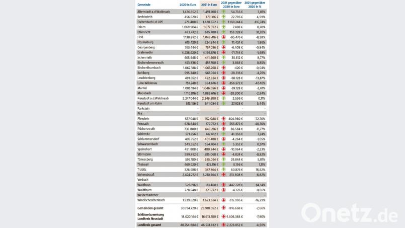 Die Schlüsselzuweisungen der Jahre 2020 und 2021 im Vergleich Bild: Oberpfalzmedien