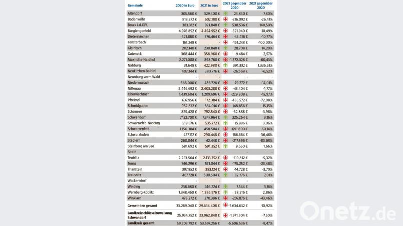Die 33 Gemeinden und der Landkreis selbst erhalten im kommenden Jahr Schlüsselzuweisungen in Höhe von knapp 53,6 Millionen Euro. Das sind über 5,6 Millionen Euro weniger als im vergangenen Jahr. Bild: exb/Bayerisches Landesamt für Statistik