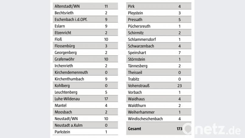 Die Zahlen der Neuinfizierten mit dem Coronavirus nach Orten aufgeschlüsselt für den Zeitraum von 4. bis 10. Dezember. Grafik: Gesundheitsamt Weiden-Neustadt