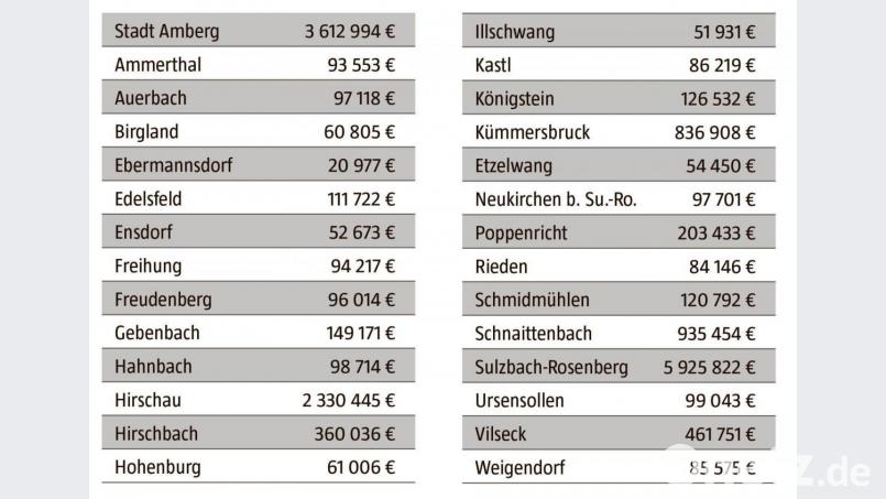 Die Zuweisungen an die Städte und Gemeinden im Raum Amberg-Sulzbach. Bild: Oberpfalz-Medien