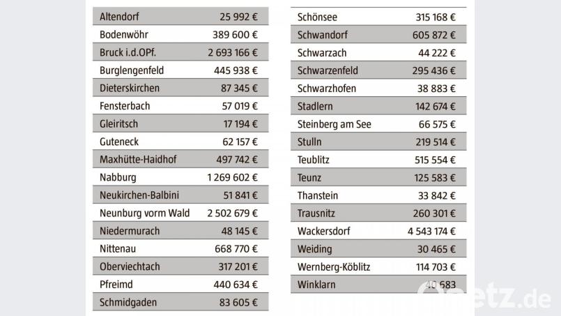 In der Summe sind es rund 17,5 Millionen Euro, die inzwischen an die 33 Landkreis-Kommunen überwiesen wurden. Grafik: NT, Quelle. Bayerisches Landesamt für Statistik