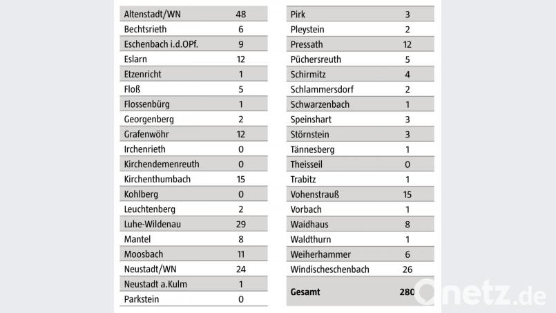 Die Coronafälle im Landkreis Neustadt/WN von 11. bis 17.12. 20 , aufgeschlüsselt nach Orten. Bild: Oberpfalz-Medien