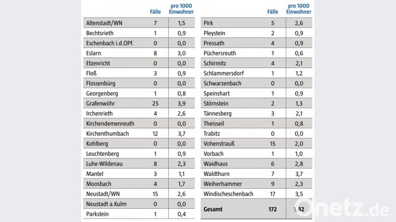 Die Coronazahlen im Landkreis vom 22. bis 28. Dezember. Grafik: gld