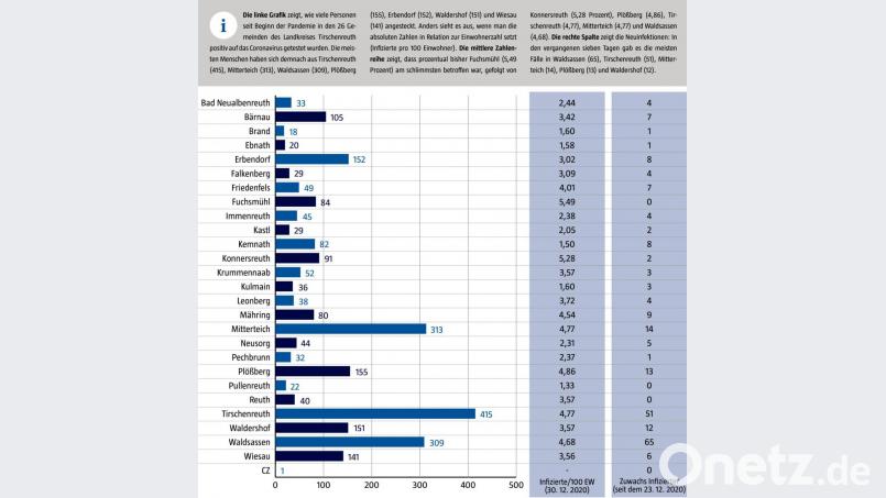 Das Landratsamt veröffentlicht einmal in der Woche aufsummierte Zahlen der Covid-19-Infektionen pro Gemeinde. Bild: gld