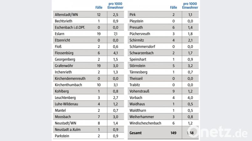 Die Coronazahlen im Landkreis Neustadt/WN vom 29. Dezember 2020 bis 4. Januar 2021. Bild: gld