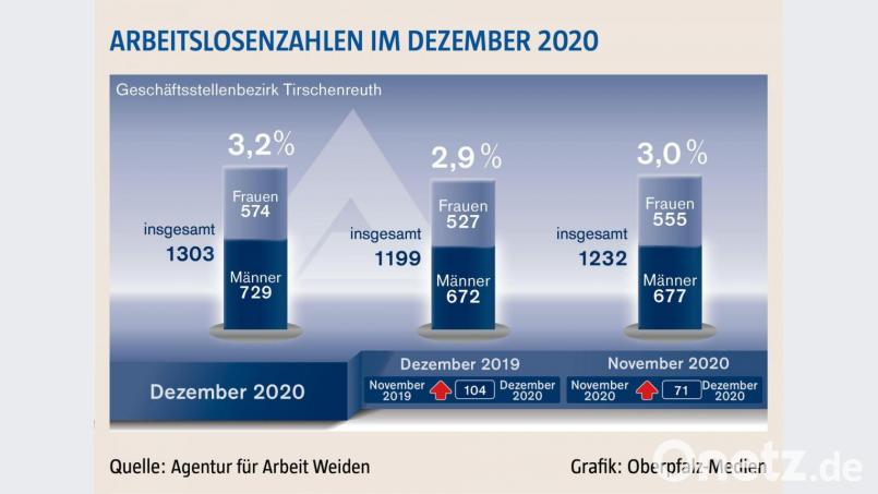 Die Arbeitslosenzahlen für den Landkreis Tirschenreuth. Bild: Oberpfalz-Medien