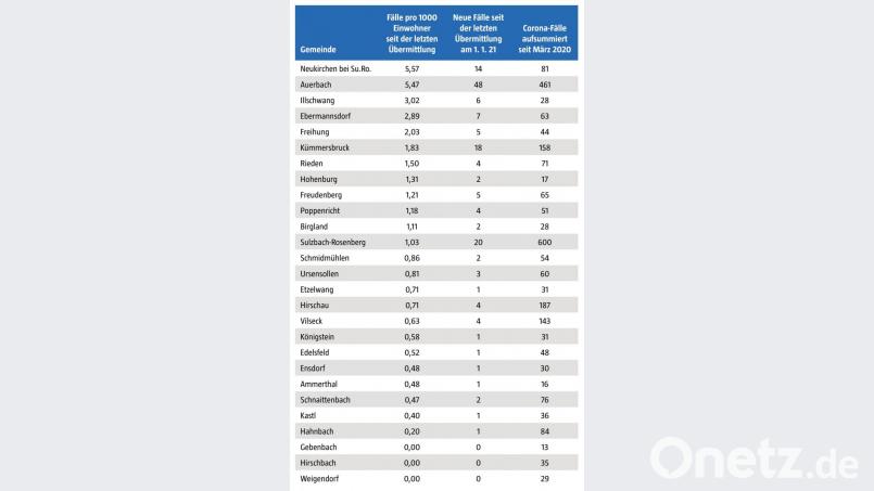 Die Coronazahlen in Amberg-Sulzbach seit Jahresbeginn nach Gemeinden. Die Quelle für diese Angaben ist das Gesundheitsamt Amberg. Grafik: Oberpfalz-Medien
