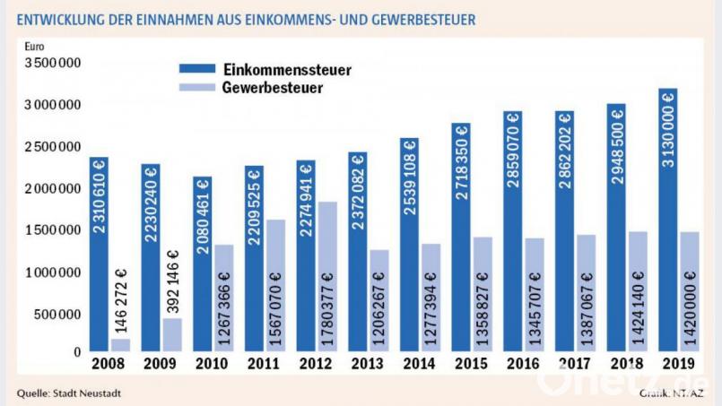 Um je rund eine Million Euro höher als vor zehn Jahren sind die Ansätze im aktuellen Haushalt bei den Einnahmen der Stadt aus der Einkommens- und der Gewerbesteuer. Bild: exb