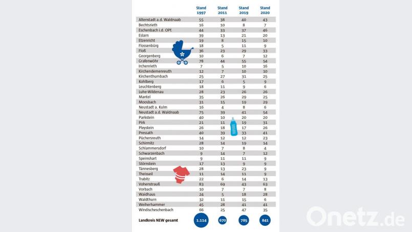 So haben sich die Geburtenzahlen in den vergangenen Jahren in den Gemeinden des Landkreises Neustadt/WN verändert. Während 1997 ein riesiger Babyboom verzeichnet werden konnte, gab es 2011 eine große Flaute. 2020 sieht es nun wieder besser aus. Grafik: Landratsamt Neustadt/WN