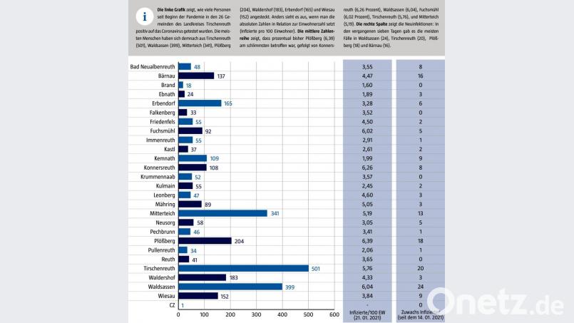 Das Landratsamt Tirschenreuth veröffentlichte wöchentlich aufsummierte Zahlen der Corona-Infektionen pro Gemeinde. Bild: gld
