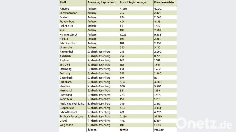 Mehr als zehn Prozent der Bevölkerung in Amberg und Amberg-Sulzbach haben sich bereits für einen Impftermin registriert. Bild: Landratsamt Amberg-Sulzbach