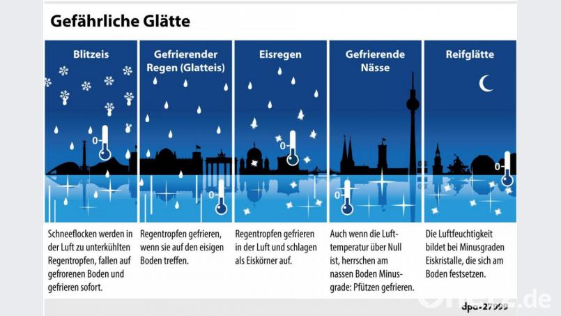 So entsteht Glätte im Allgemeinen und Blitzeis im Besonderen. Bild: dpa-infografik GmbH