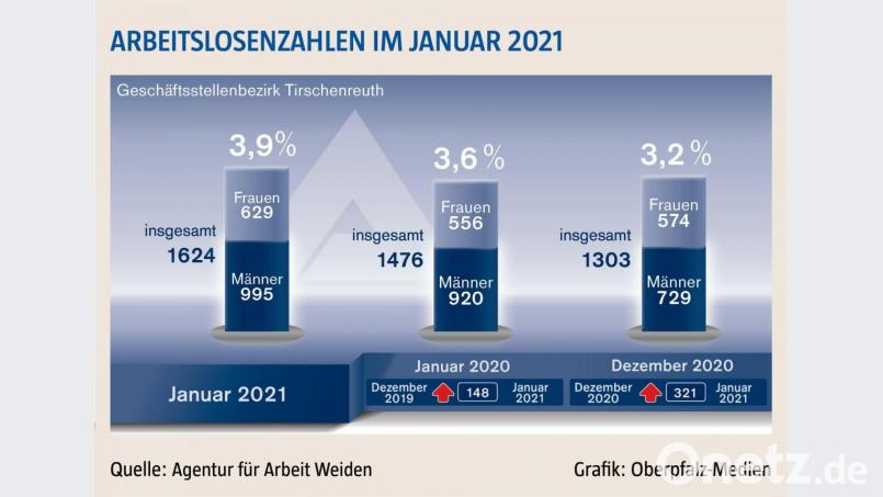 Die Arbeitslosenquote im Januar 2021 lag im Agenturbezirk Tirschenreuth bei 3,9 Prozent. Bild: exb