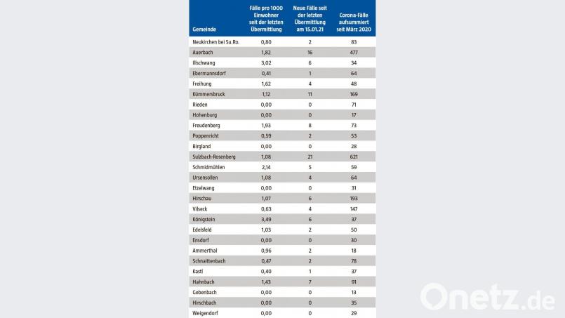 Das Landratsamt Amberg-Sulzbach hat am Freitag die aktualisierten Coronazahlen für die zweite Januarhälfte mitgeteilt. Bild: Gesundheitsamt Amberg-Sulzbach