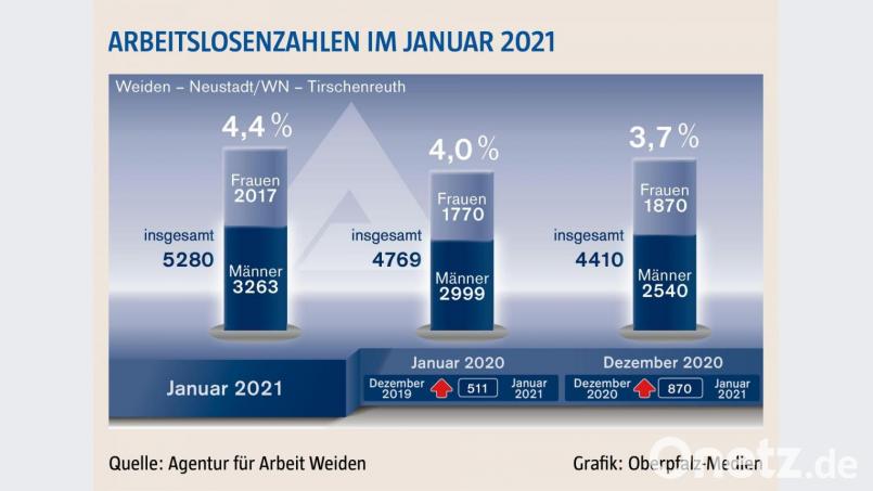 Auf 4,4 Prozent kletterte die Arbeitslosenquote im Januar im Agenturbezirk Weiden-Neustadt-Tirschenreuth. Grafik: Oberpfalz-Medien