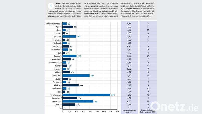 Das Landratsamt Tirschenreuth veröffentlicht wöchentlich aufsummierte Zahlen der Corona-Infektionen pro Gemeinde. Der einzige tschechische Fall stammt noch aus der Datenerfassung zu Beginn der Krise. Die Zahl der positiv getesteten tschechischen Grenzpendler erscheint in dieser Statistik nicht. Grafik: Lukas Meister