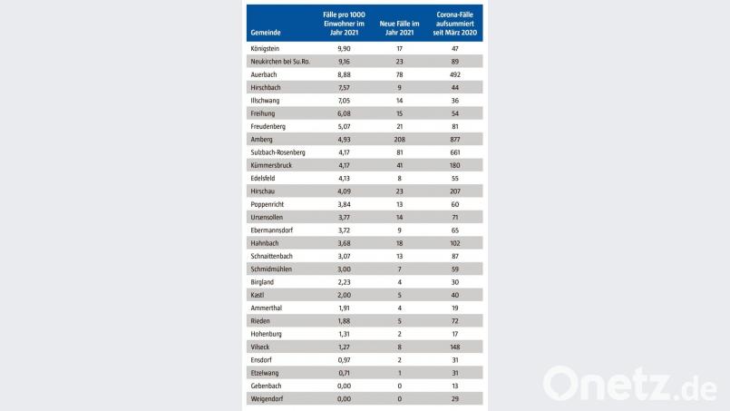 Die Coronazahlen nach Kommunen im Jahr 2021 für den Landkreis Amberg-Sulzbach und die Stadt Amberg. Bild: Gesundheitsamt Amberg