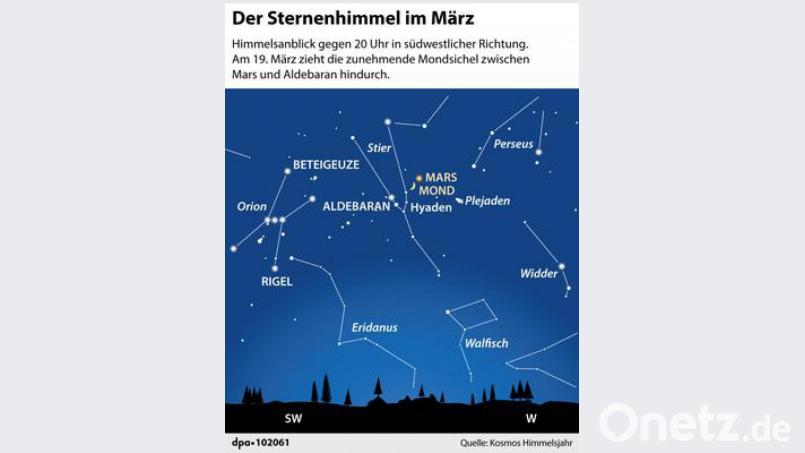 Der Sternenhimmel im März: Mond und Mars treffen sich im Sternbild Orion. Bild: dpa-infografik GmbH/Kosmos-Himmelsjahr
